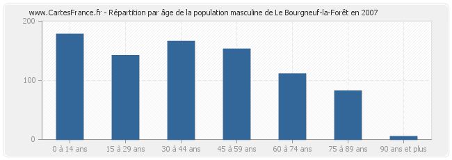 Répartition par âge de la population masculine de Le Bourgneuf-la-Forêt en 2007